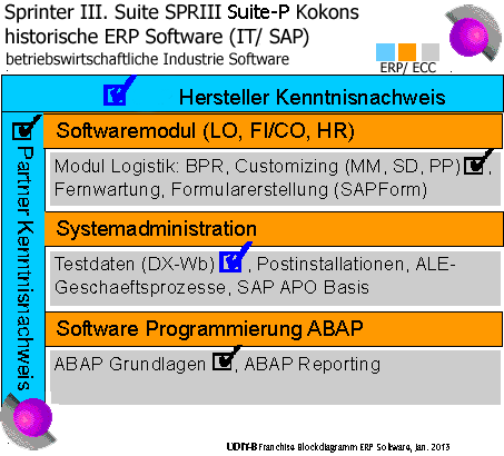 Bereiche, Gruppen, Kokons und Produkte sind nicht identisch
